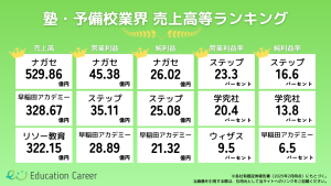 塾・予備校業界の売上高・営業利益・純利益・営業利益率・純利益率の上位3社をまとめたランキング