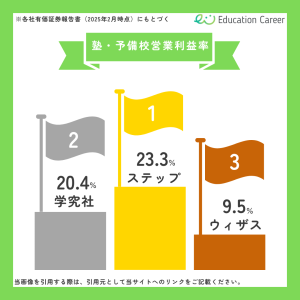 塾・予備校運営企業の営業利益率上位3社