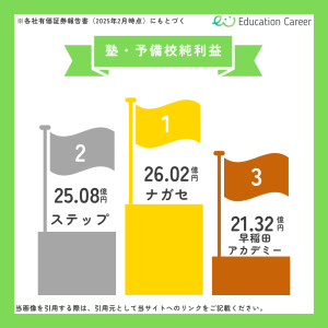 塾・予備校運営企業の純利益上位3社