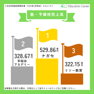 塾・予備校運営企業の売上高上位3社