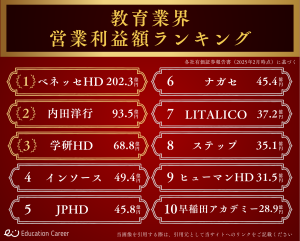 教育業界営業利益額ランキング