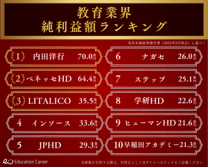 教育業界純利益額ランキング