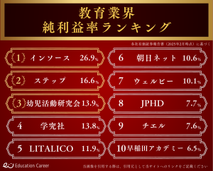 教育業界純利益率ランキング