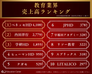 教育業界売上高ランキング上位10社