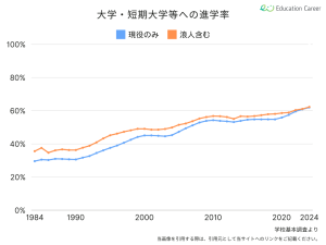 大学・短期大学への進学率（現役のみ・浪人含む）