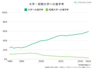 大学・短期大学別の進学率の推移