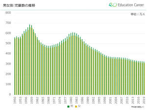 男女別児童数