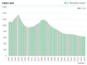 児童数