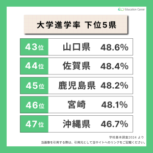 都道府県別大学進学率ランキング下位5県
