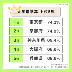 都道府県別大学進学率ランキングトップ5