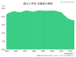 国立小学校の児童生徒数の推移