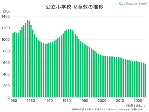 公立小学校の児童生徒数の推移