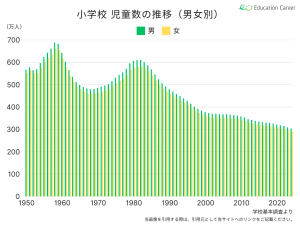 小学校の男女別児童生徒数の推移