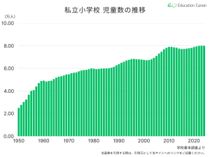 私立小学校の児童生徒数の推移