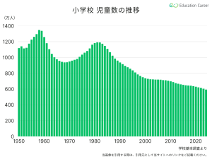 小学校児童生徒数の推移
