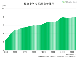 私立小学校の児童数の推移