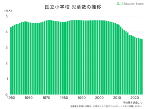 国立小学校の児童数の推移