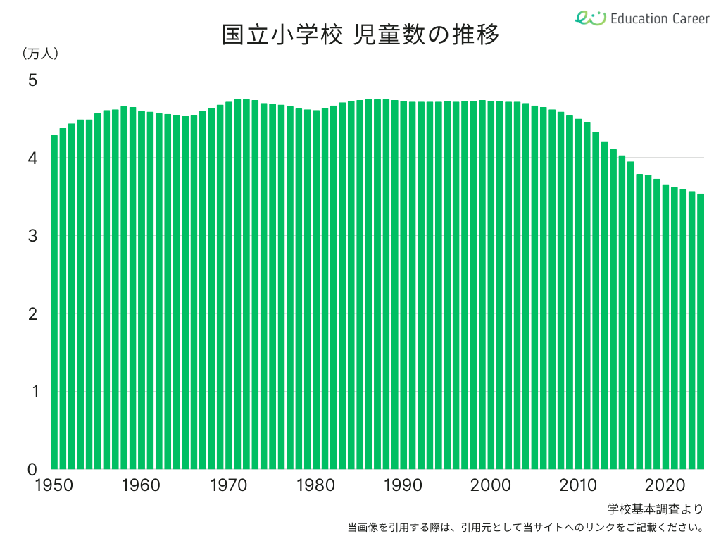 国立小学校の児童数の推移