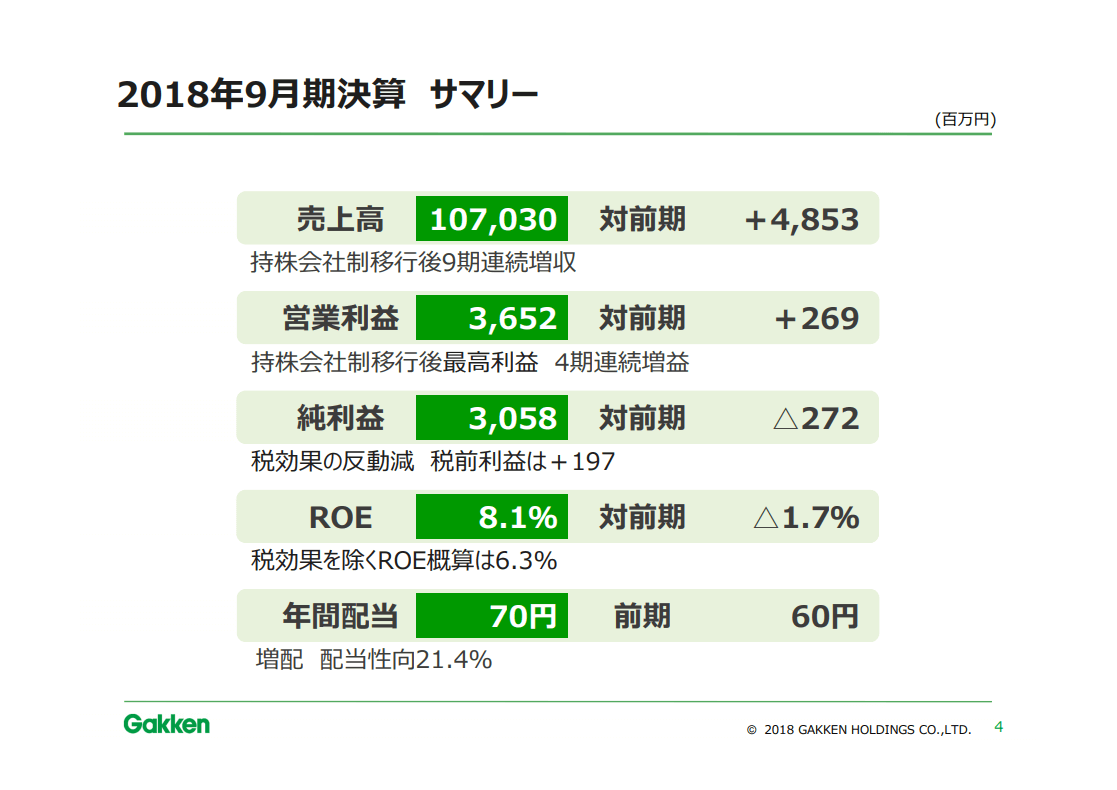 学研ホールディングスの2018年9月期決算サマリー