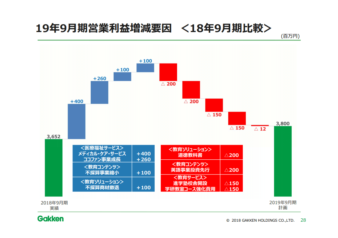 学研ホールディングスの2019年9月期業績予想