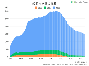 短期大学数の推移