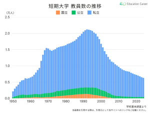 短期大学の教員数の推移