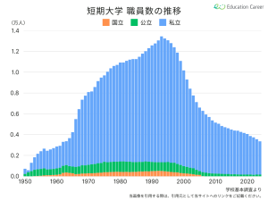 短期大学の職員数の推移