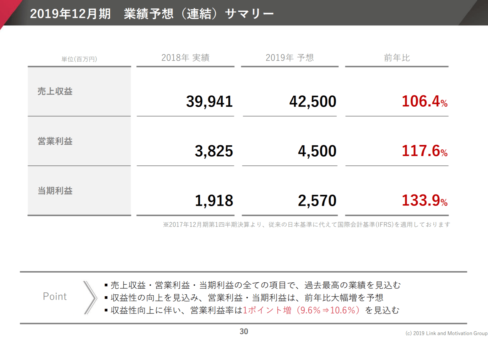 リンクアンドモチベーションの平成31年12月期決算説明会資料、2019年12月期業績予想