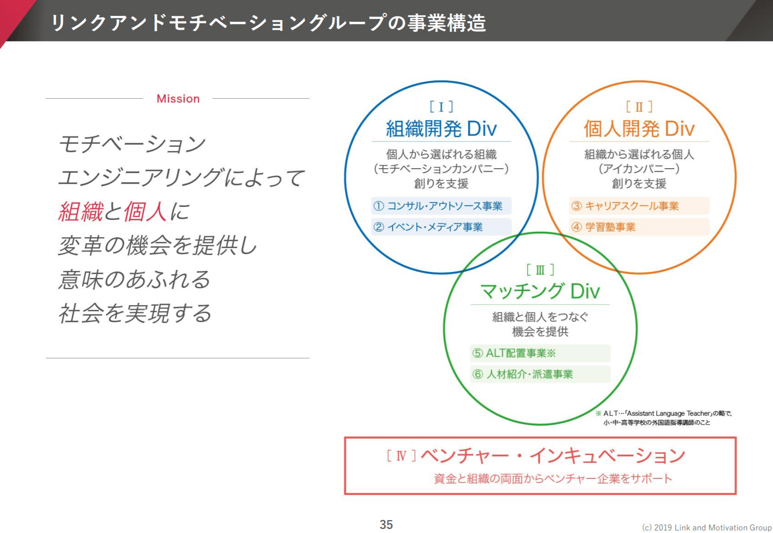 リンクアンドモチベーションの平成31年12月期決算説明会資料、今後の成長戦略