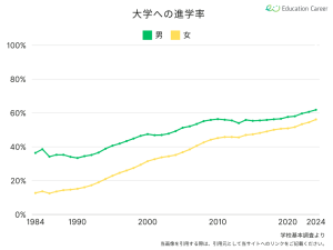 男女別の大学進学率の推移