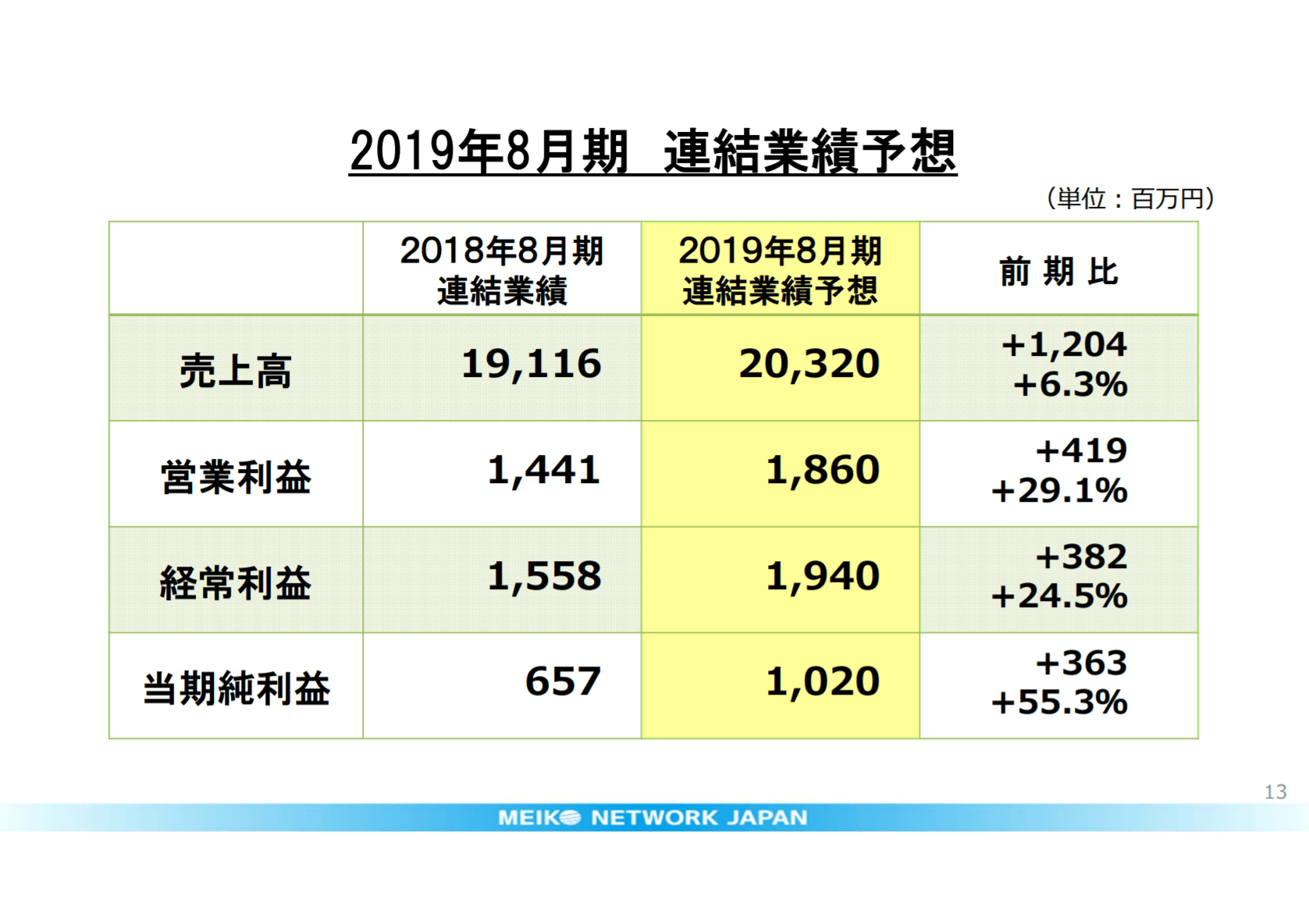 明光ネットワークジャパンの2019年8月期連結業績予想