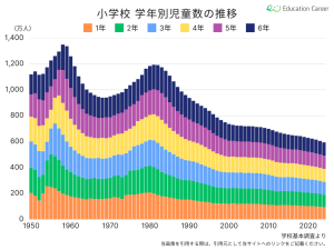 学年別の小学生の人数の推移
