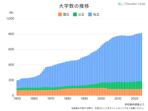 大学数の推移