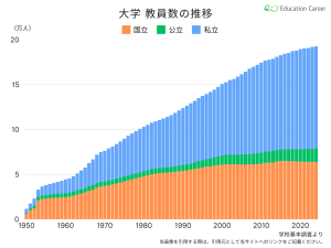 大学の教員数の推移