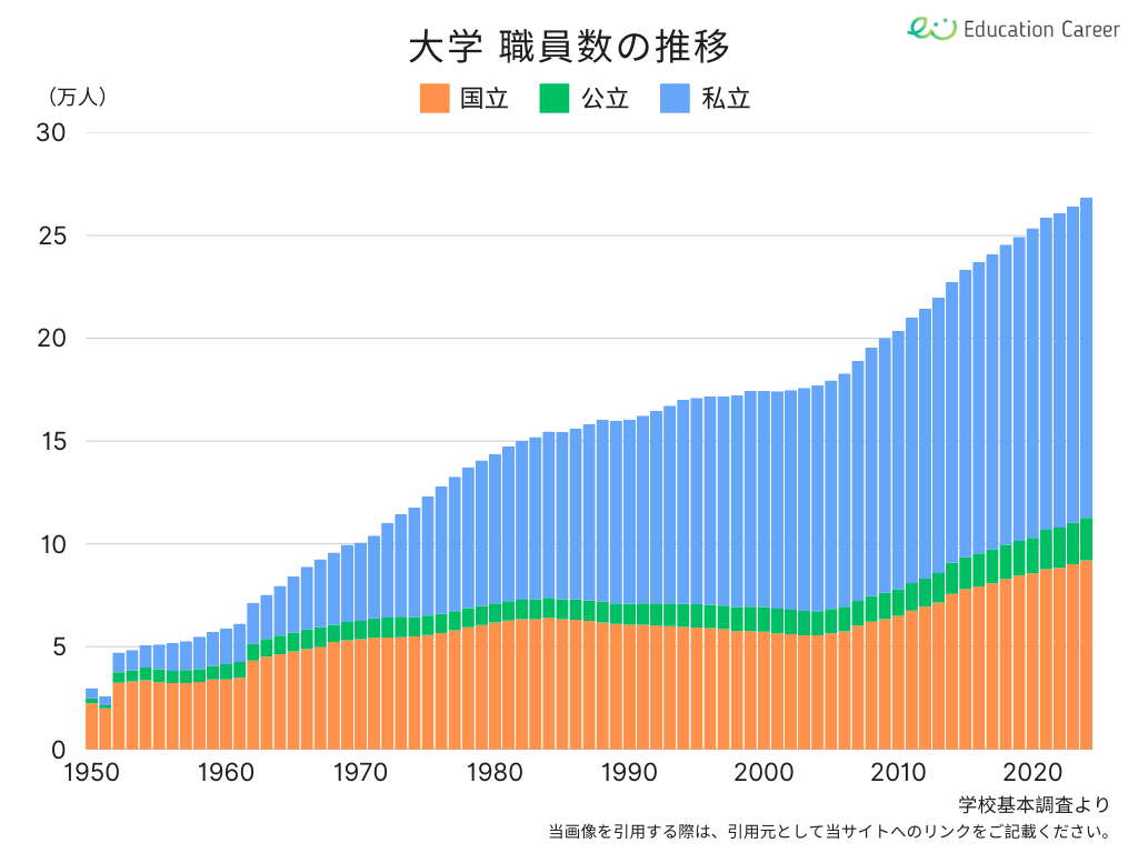 大学の職員数の推移