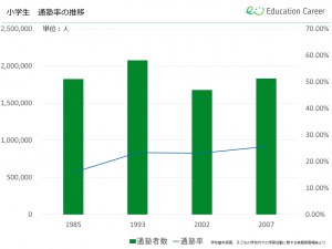 小学生の通塾率の推移