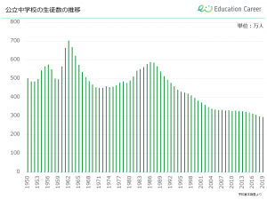 公立中学校の生徒数