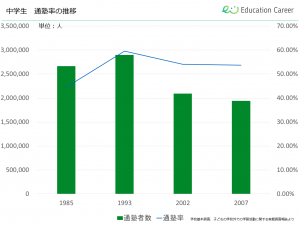 中学生の通塾率の推移