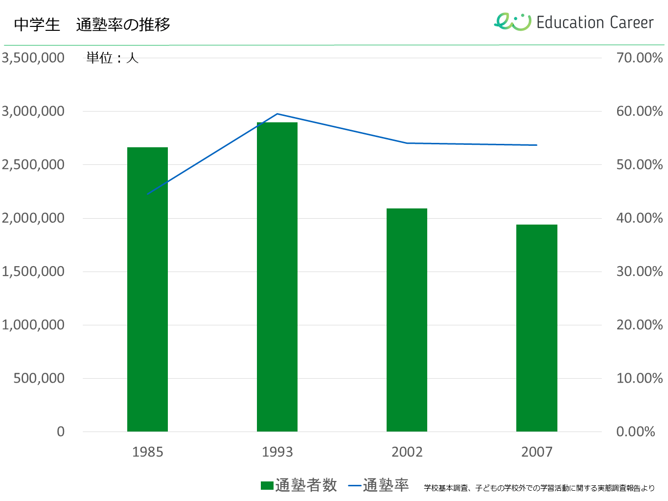 中学生の通塾率の推移