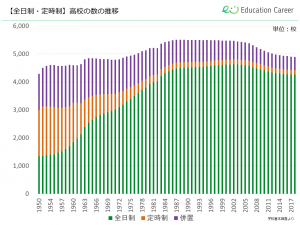 全日制・定時制別、高校の数の推移