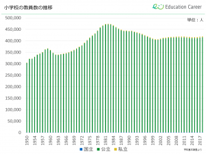 小学校の教員数の推移