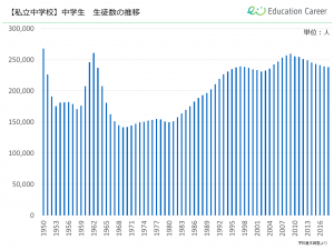 私立中学校の生徒数の推移