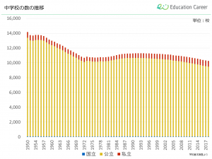 中学校の数の推移