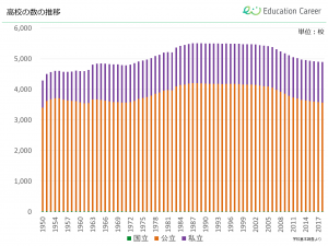 高校の数の推移