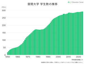 昼間大学の学生数の推移
