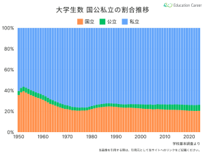 大学生数の国公私立の割合推移