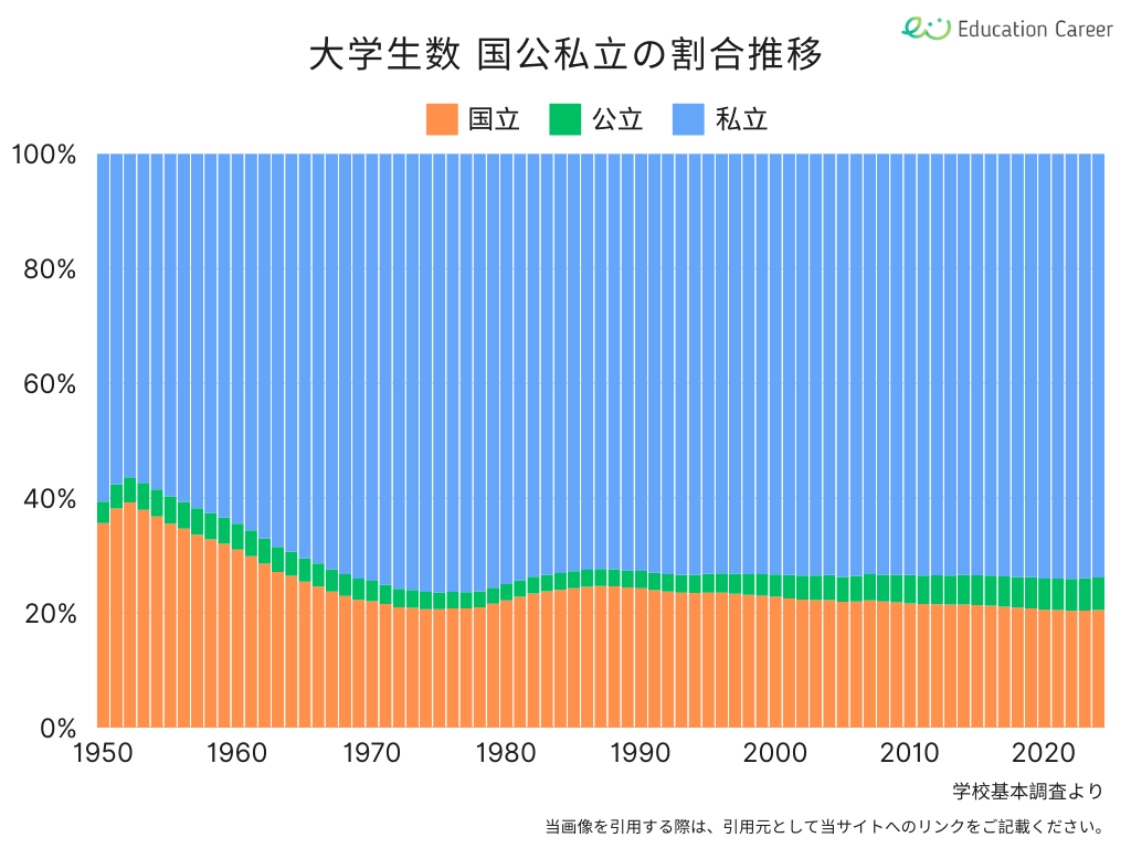 大学生数の国公私立の割合推移