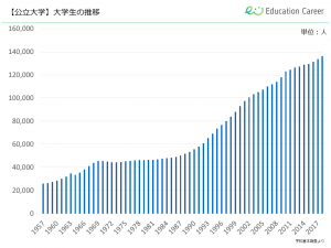 公立大学生の推移