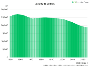 小学校数の推移