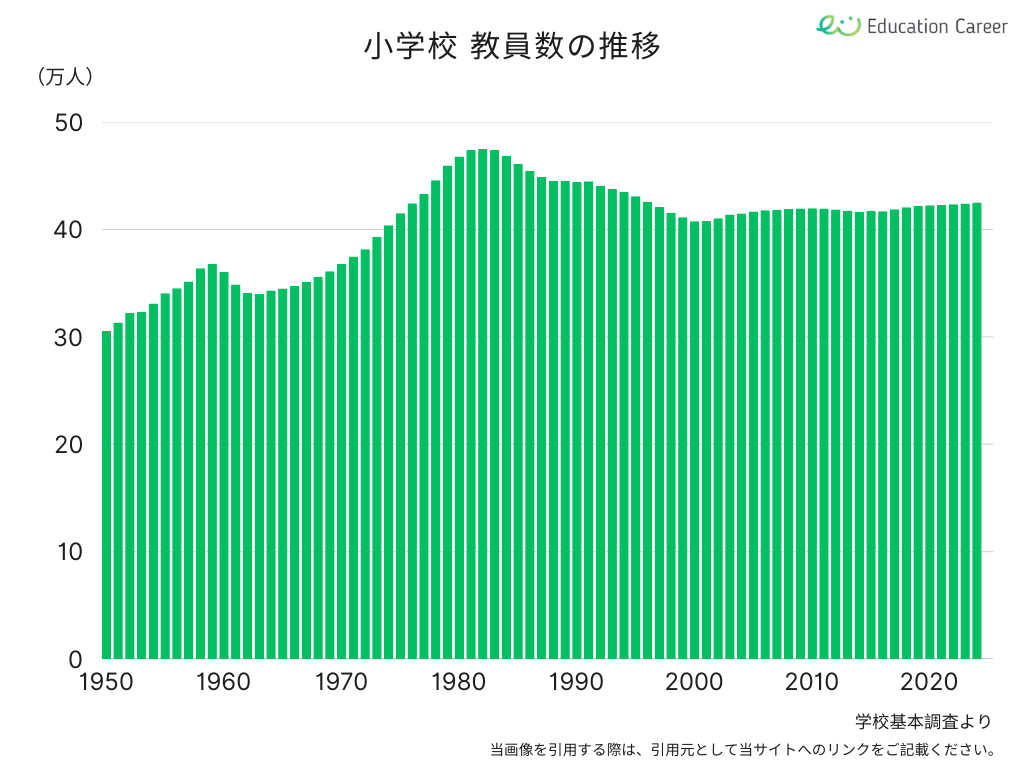小学校の教員数の推移